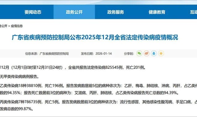 b sports-广东公布：上月梅毒发病数6108例！