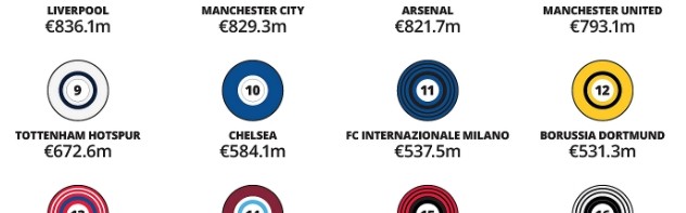 必一运动平台-TA：皇萨唯二上赛季商业收入超4亿镑，曼联比赛日收入仍英超第一