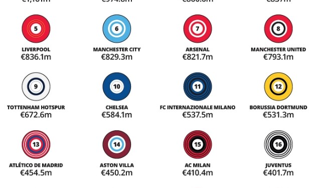 必一运动平台-TA：皇萨唯二上赛季商业收入超4亿镑，曼联比赛日收入仍英超第一
