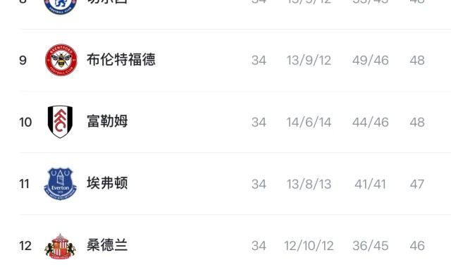 必一运动平台-英超积分榜：枪手3分领跑，曼联61分第三已基本锁定欧冠资格